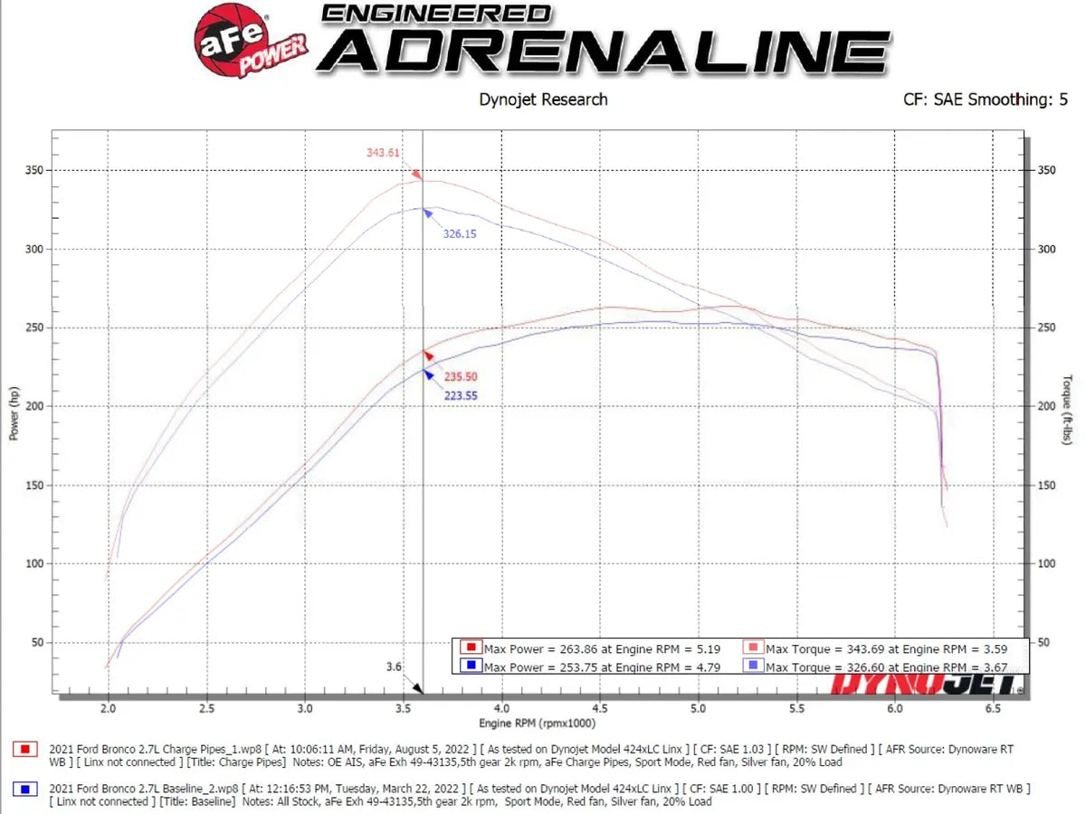 AFE Performance BladeRunner Aluminum Hot and Cold Charge Pipe Kit | Standard Bronco 2.7L