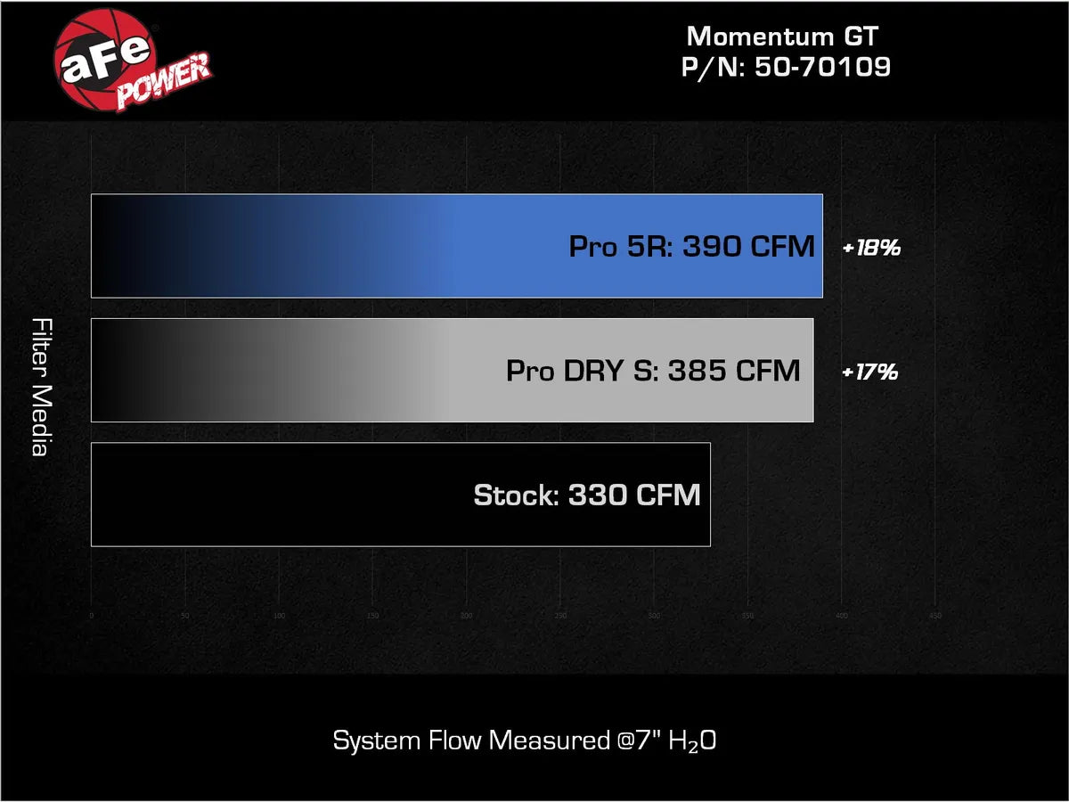 AFE Momentum GT Cold Air Intake System | '22+ Bronco Raptor V6 3.0L