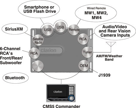 Clarion CMS5 Hideaway Marine Digital Media Receiver