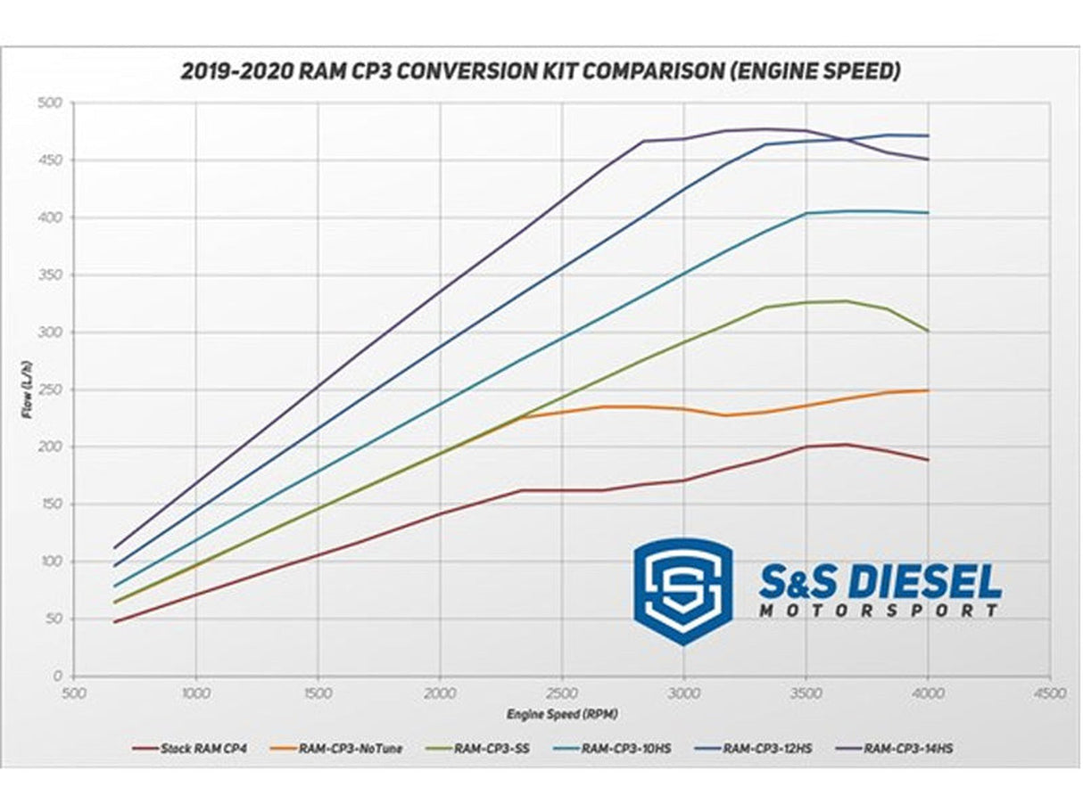 S&S Diesel CP4 to CP3 Conversion Kit with High Pressure Performance Pump, 2019-2020 Dodge Ram 6.7L Cummins S&S Diesel