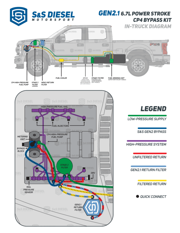 2011-2024 Powerstroke 6.7L CP4 Disaster Prevention Kit Gen2.1 (CP4-6.7F-BP-G2.1)