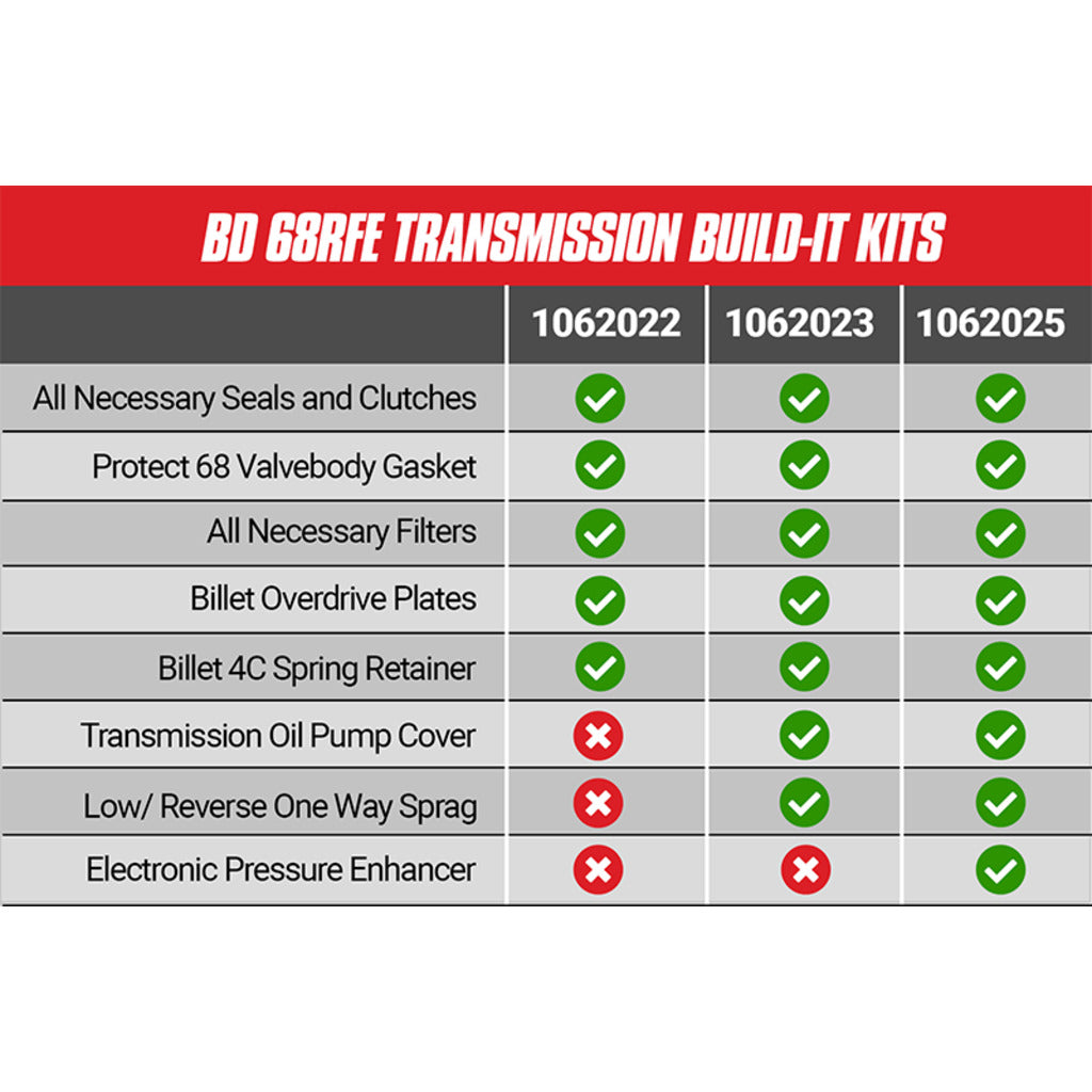 Build-It Stage 3 Performance Kit - Dodge Cummins 68RFE 2007.5-2018