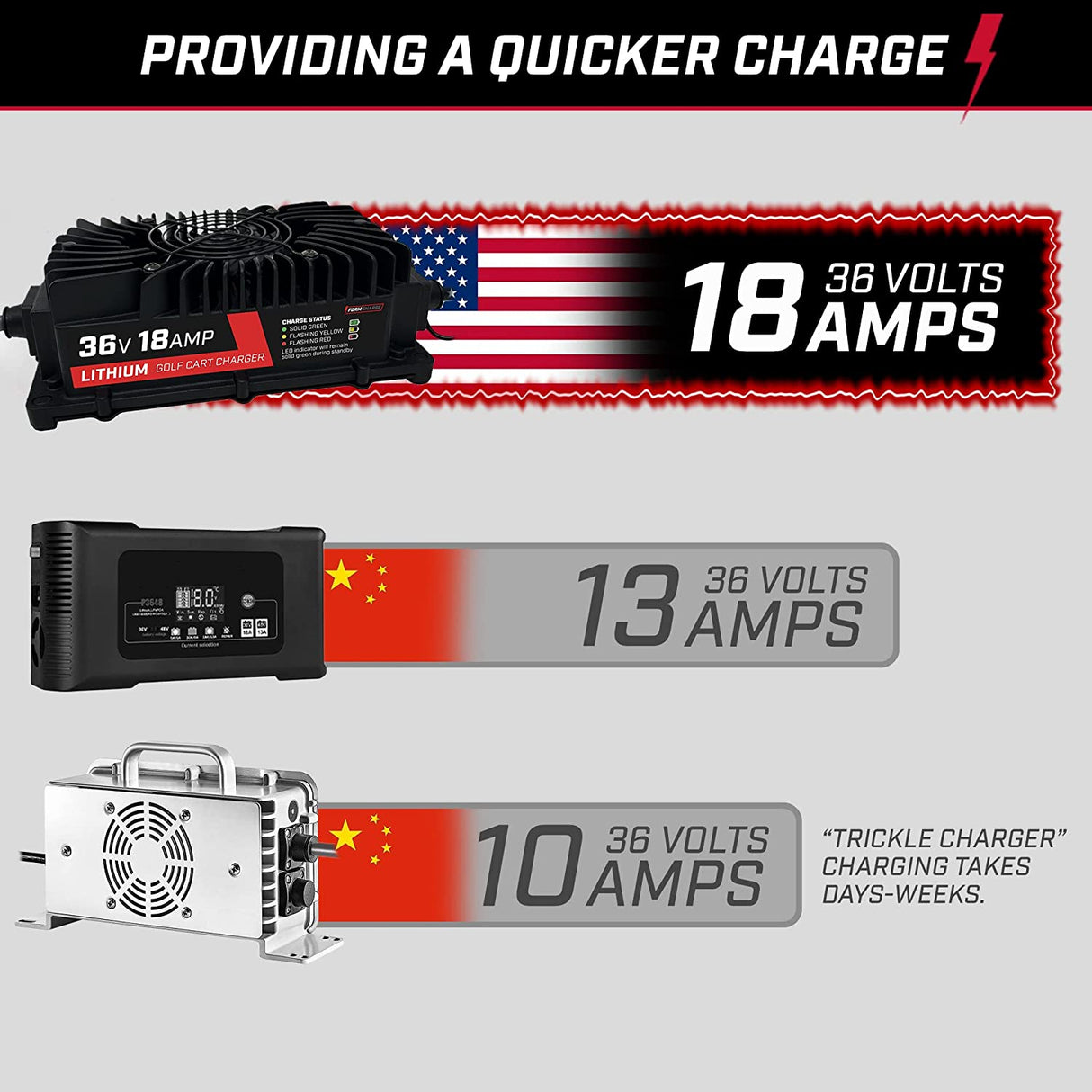 FORM 36V Lithium Golf Cart Charger - 43.8 Volt Output FORM Charge