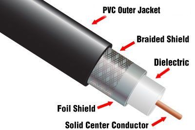 Coax (per foot) Series 11 Burial 75ohm TekShack