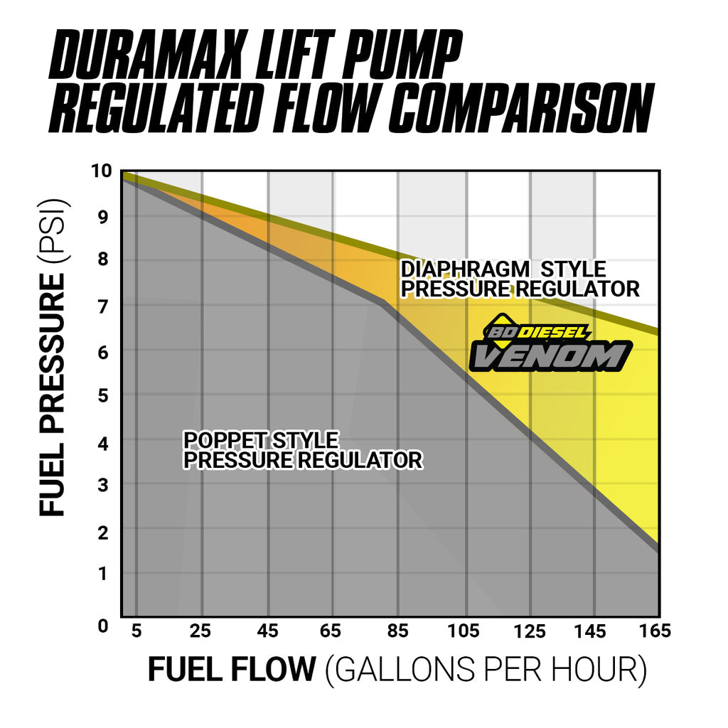 VENOM FUEL LIFT PUMP C/W FILTER & SEPARATOR CHEVY 6.6L DURAMAX 2001-2010