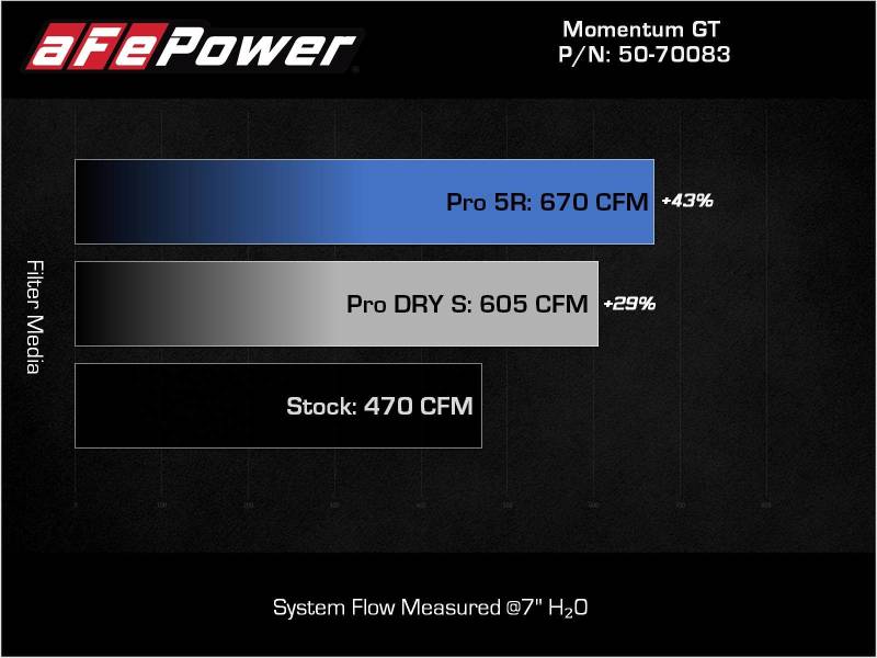 aFe 21-22 BMW M3/M4 (G80/82/83)L6-3.0L (tt) S58 Momentum GT Système d'admission d'air froid avec filtres Pro 5R