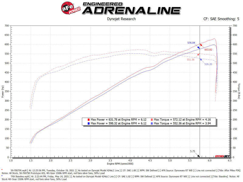 Système d'admission d'air froid aFe Momentum GT Pro 5R 2021 RAM 1500 TRX V8-6.2L SC