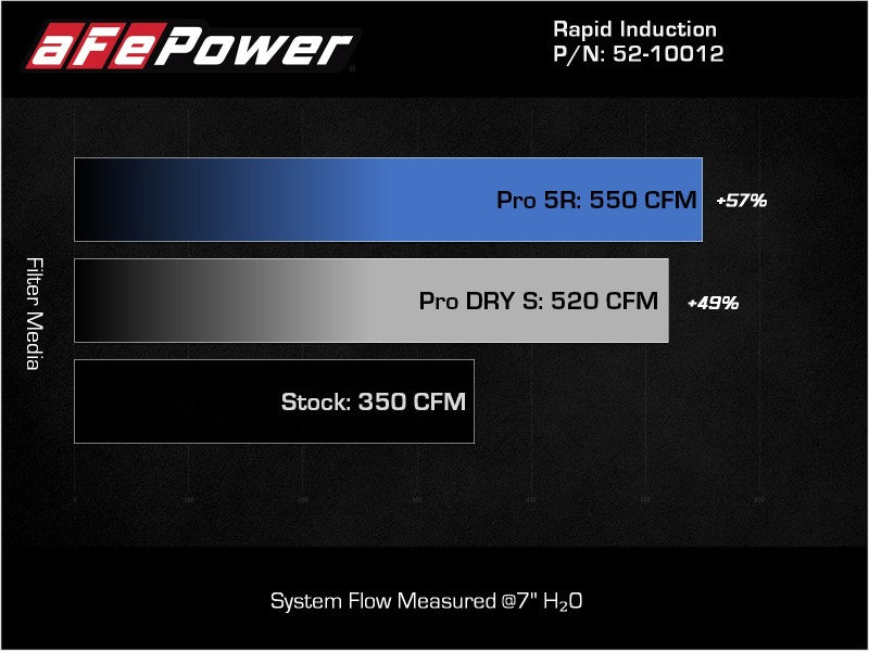 Système d'admission d'air froid à induction rapide aFe avec filtre Pro DRY S 2021+ Ford F-150 V8-5.0L