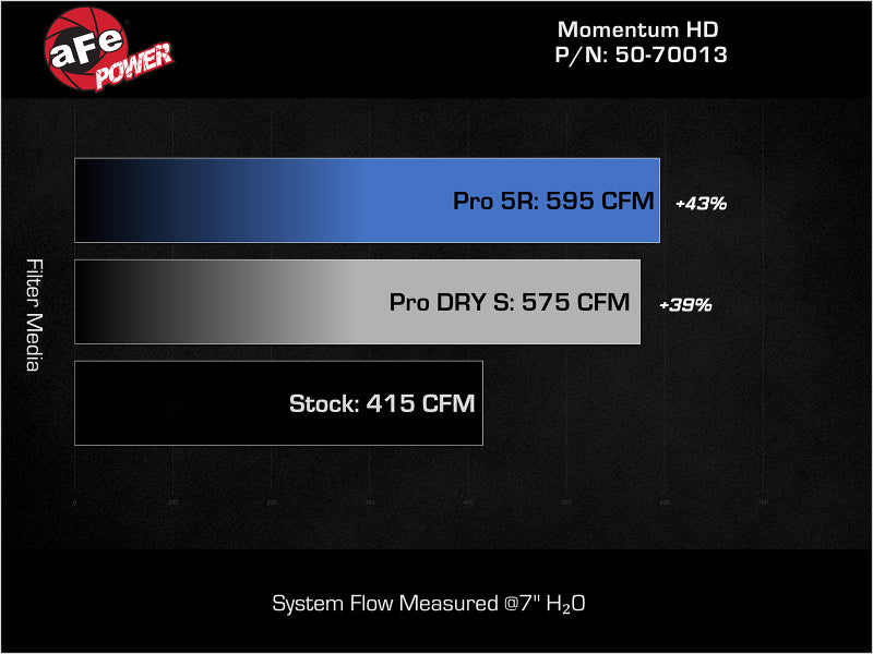 Système d'admission aFe Momentum GT Pro DRY S 2019 Dodge RAM 1500 V8-5,7 L