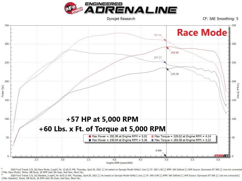 Module d'alimentation aFe 15-23 Ford Transit 150/250/350 V6 3,5 L (tt) Scorcher GT