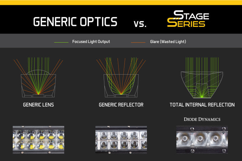 Kit Diode Dynamics Ram 2013 SportExpress Stage Series 6 pouces - Ambre large