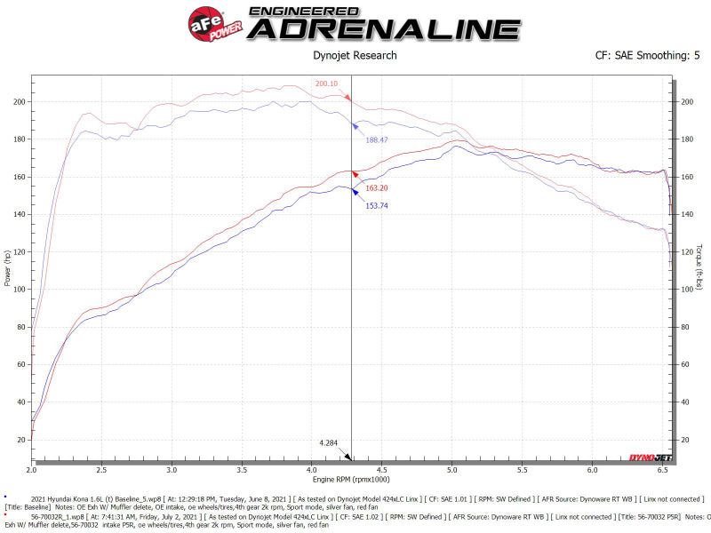 aFe 18-21 Hyundai Kona L4-1.6L (t) Système d'admission d'air froid Takeda Momentum avec Pro 5R Media