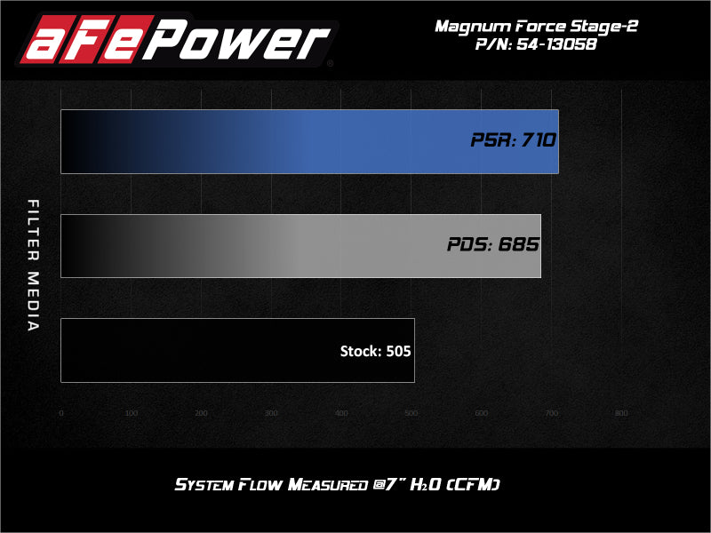 Admission d'air froid aFe Magnum FORCE Stage-2 Pro DRY S 19-20 GM Silverado/Sierra 1500 V8-5,3 L