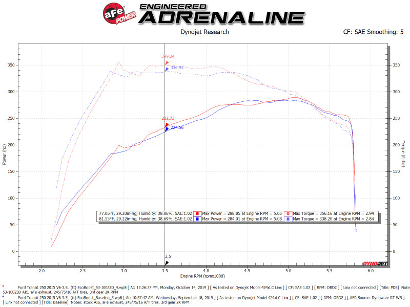 Système d'admission d'air froid aFe QUANTUM avec média Pro-Dry S 15-19 Ford Transit V6-3,5 L (tt)