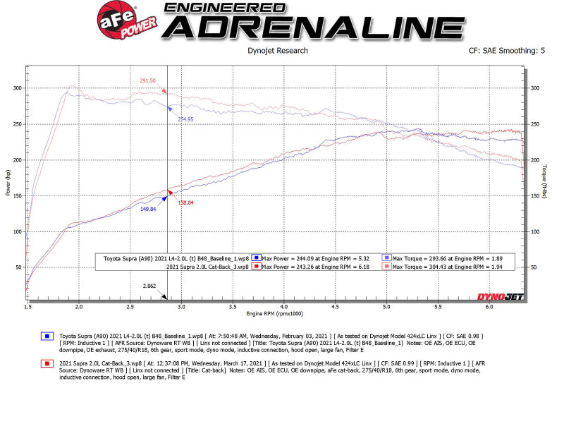 aFe POWER Takeda 2021 Toyota Supra 2.0L (t) 2.5in-3in 304 SS CB Échappement avec embouts noirs