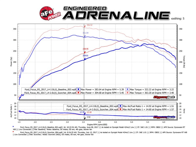 Module aFe POWER SCORCHER GT 16-17 Ford Focus RS L4-2.3L (t)