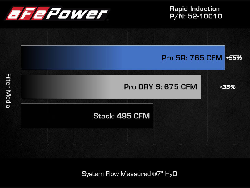 Système d'admission d'air froid à induction rapide aFe avec filtre Pro 5R 2021+ Ford F-150 V6-3,5 L (tt)
