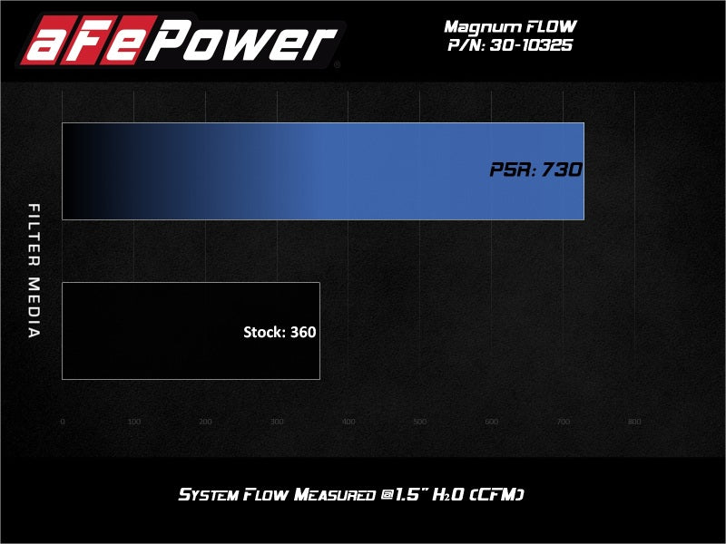 Filtre à air aFe Magnum FLOW Pro 5R pour camions GM 2020 6,6 L (td) L5P