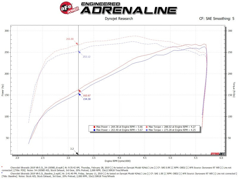 Admission d'air froid aFe Magnum FORCE Stage-2 Pro DRY S 19-20 GM Silverado/Sierra 1500 V8-5,3 L