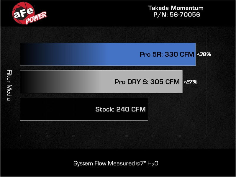 Système d'admission d'air froid aFe 22-23 Toyota GR86 / Subaru BRZ Takeda Momentum Pro 5R Orange Edition