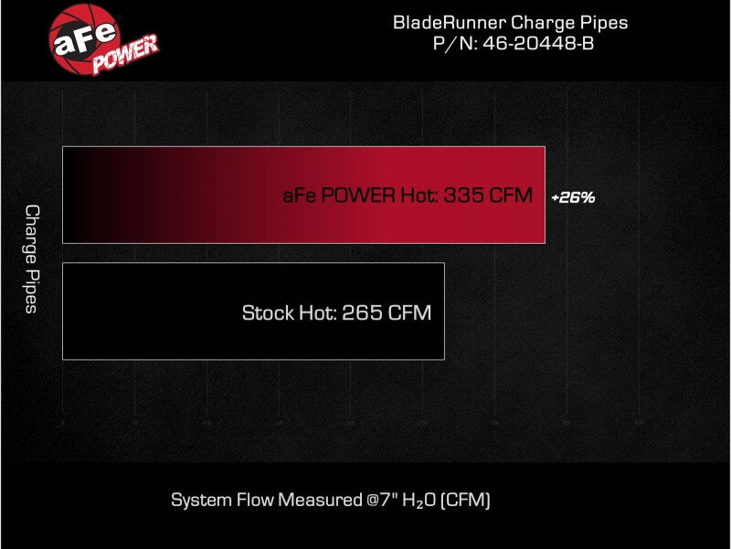 aFe 20-23 GM Diesel Trucks V8 6.6L L5P BladeRunner 3in Aluminum Hot Charge Pipe - Black