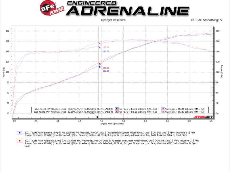 Échappement aFe POWER Takeda 19-21 Toyota RAV4 L4-2.5L 304SS CB avec embouts noirs