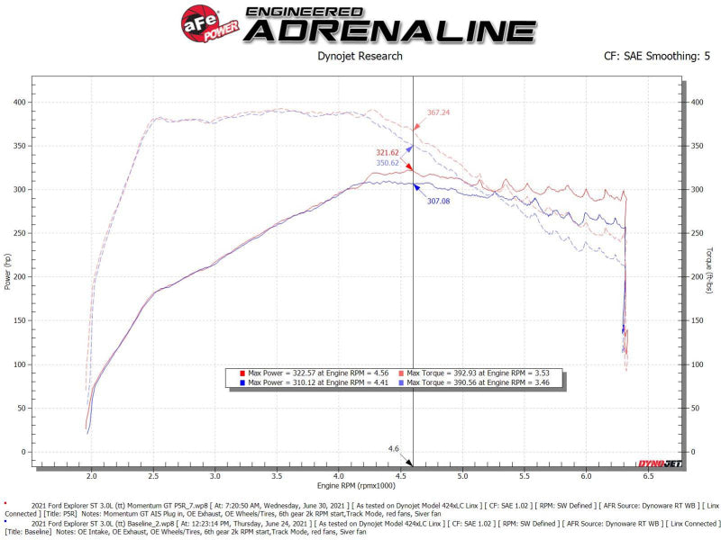 Système d'admission d'air froid aFe Momentum GT Red Pro Dry S 20-23 Ford Explorer ST V6-3.0L TT