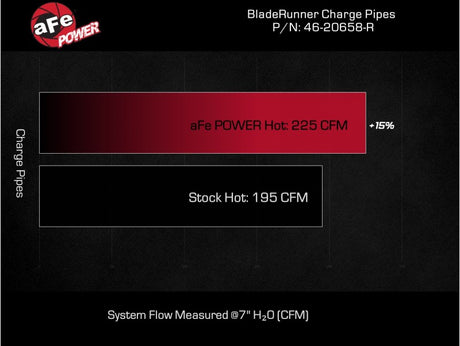 Tuyau de charge à chaud en aluminium aFe Bladerunner 2-1/4 po noir 20-23 Ford Explorer/Explorer ST - Rouge