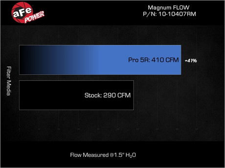 Filtre à air de remplacement aFe pour Ford Mustang GT 2024 / Ford Mustang Dark Horse 2024 Magnum FLOW Pro 5R