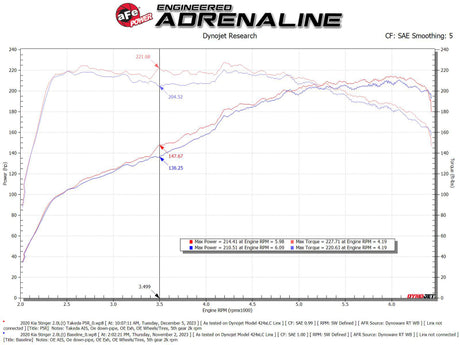 aFe 18-21 Kia Stinger L4 2.0L Takeda Momentum Système d'admission d'air froid avec filtre Pro 5R