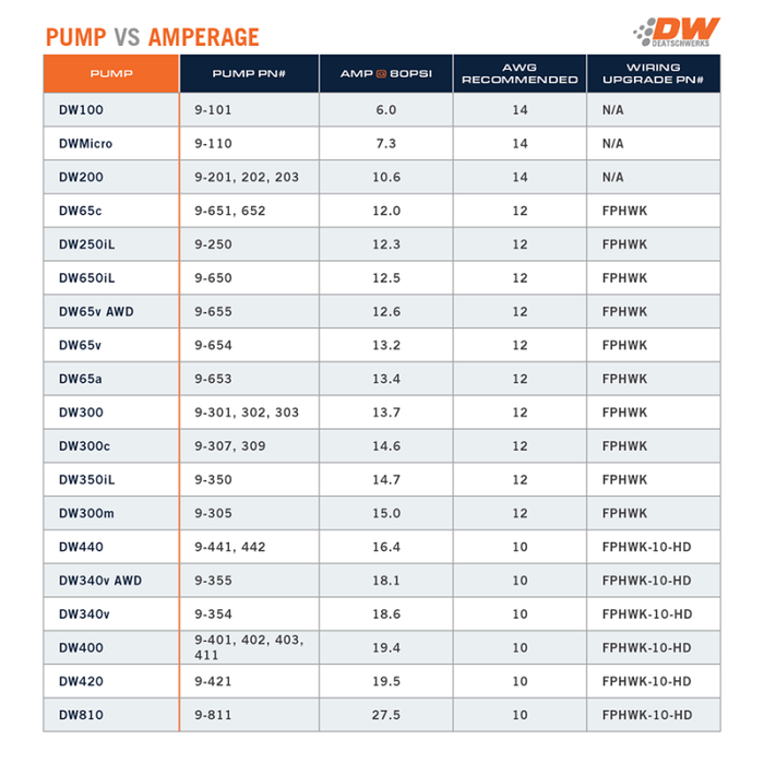 Module de pompe à carburant DeatschWerks 2015+ Ford F150 Coyote X3 Series avec triple pompes à carburant DW400 et plomberie