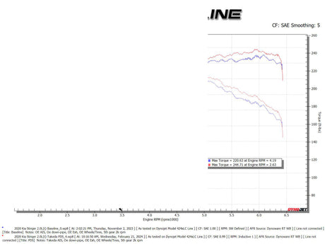 aFe 18-21 Kia Stinger L4 2.0L (t) Système d'admission d'air froid Takeda Stage-2 avec filtre Pro DRY S