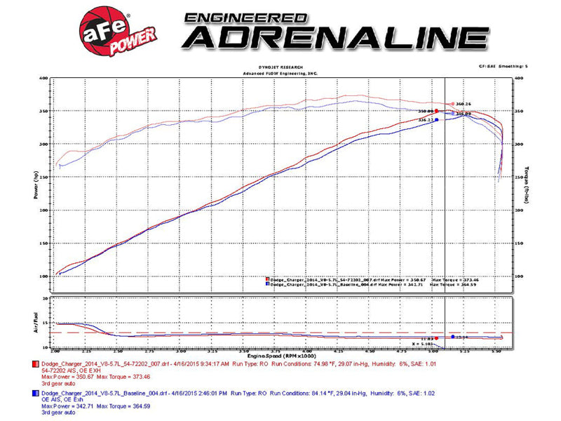 Système d'admission aFe Momentum GT Pro Dry S Stage-2 11-15 Dodge Challenger / Charger R/T 5,7 L HEMI - Rouge