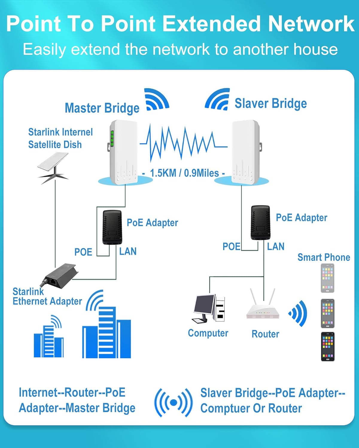 Wireless Point-to-Point Outdoor Bridge Kit (2-Pack) TekShack