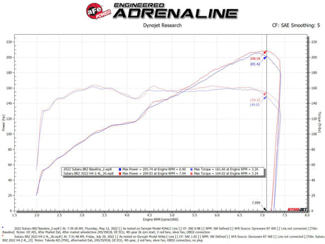 Système d'admission d'air froid aFe 22-23 Toyota GR86 / Subaru BRZ Takeda Momentum Pro 5R Orange Edition