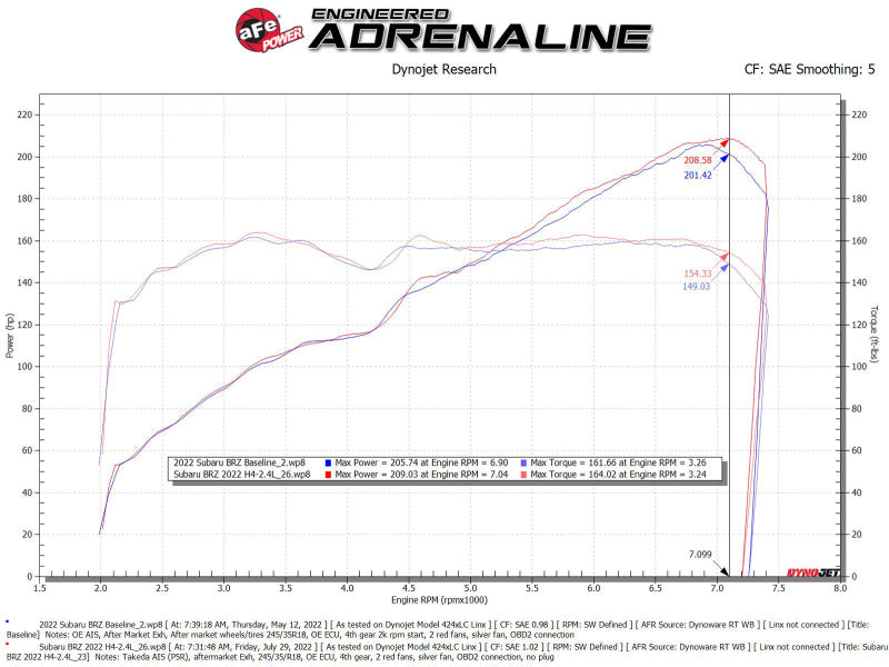 Système d'admission d'air froid aFe 22-23 Toyota GR86 / Subaru BRZ Takeda Momentum Pro 5R Orange Edition