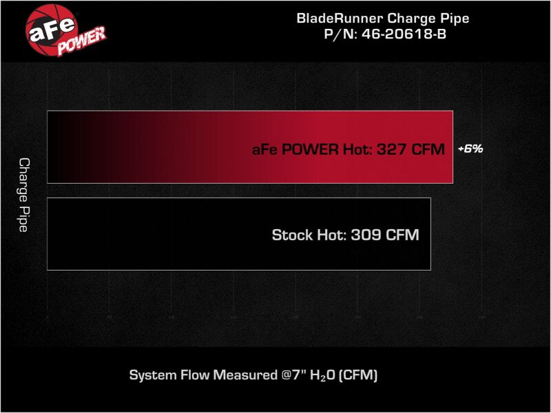 Tuyau de charge à chaud en aluminium aFe 19-23 RAM Diesel L6-6.7L BladeRunner 3,5 po - Noir