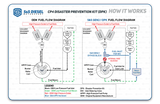 S&S® Diesel Disaster Prevention Kit - 6.7 Powerstroke (2011+)
