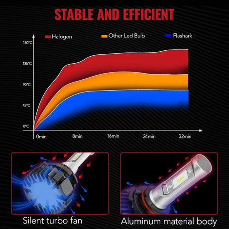 S7 9006/HB4 100W 6500K 22000LM White IP68 LED Headlight Bulbs 2Pcs Flashark