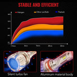 X4 9006/HB4 2Pcs 110W 6500K 28000LM IP68 LED Headlight Bulbs