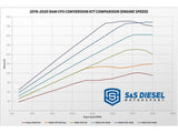 S&S Diesel CP4 to CP3 Conversion Kit with High Pressure Performance Pump, 2019-2020 Dodge Ram 6.7L Cummins S&S Diesel
