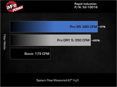 Système d'admission d'air froid aFe Rapid Induction Pro 5R 14-19 Mercedes-Benz CLA250 L4-2.0L (t)