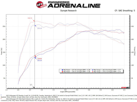 Système d'admission d'air froid à induction rapide aFe avec filtre Pro 5R 22-23 Volkswagen GTI MKVIII L4-2.0L