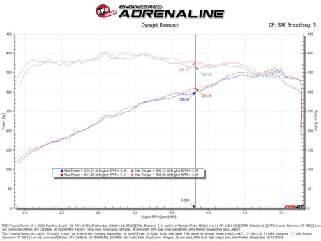 aFe Power 22-24 Toyota Land Cruiser (J300) / 22-24 Toyota Tundra V6-3.4L (tt) Red Turbo Inlet Pipes