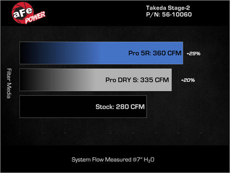 aFe 22-23 Kia Stinger L4 2,5 L (t) Système d'admission d'air froid Takeda Stage-2 avec filtre Pro 5R