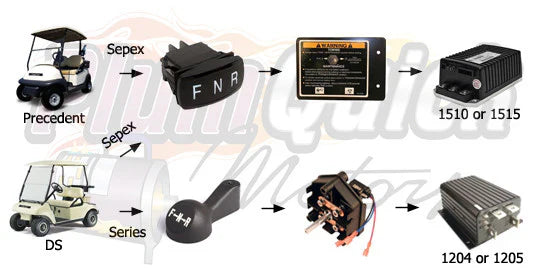 “PQ (Black Edition) 6.5KW-850 Amp Controller DC to AC Conversion Kit” with OTF for Club Car Sepex/IQ 48V 50+MPH - 72V 60+MPH Replaces the Curtis Stock 1510/1515 Controller