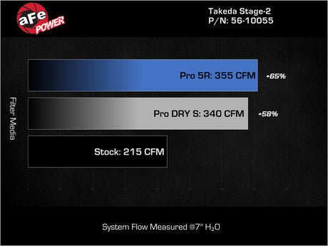 aFe 18-21 Kia Stinger L4 2.0L (t) Système d'admission d'air froid Takeda Stage-2 avec filtre Pro 5R