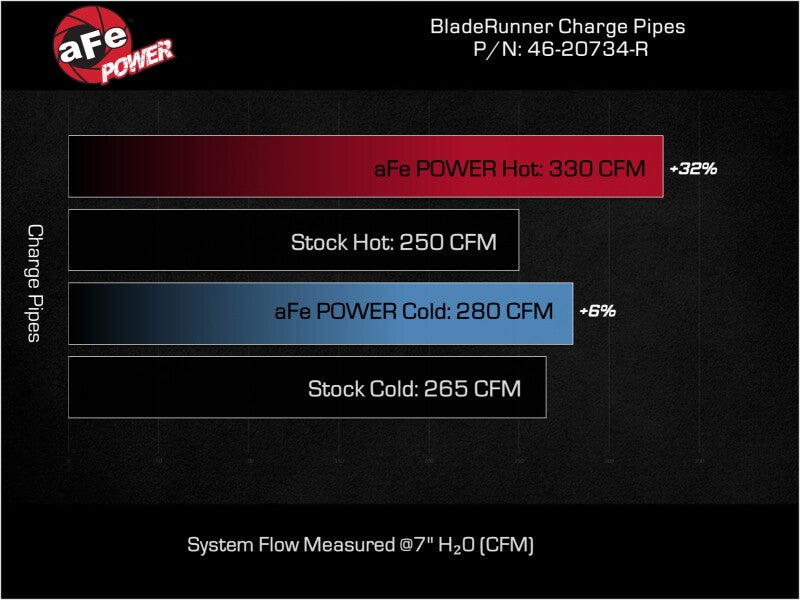 aFe 23-24 Ford Diesel Trucks V8-6.7L (td) BladeRunner Aluminum Hot and Cold Charge Pipe Kit - Red