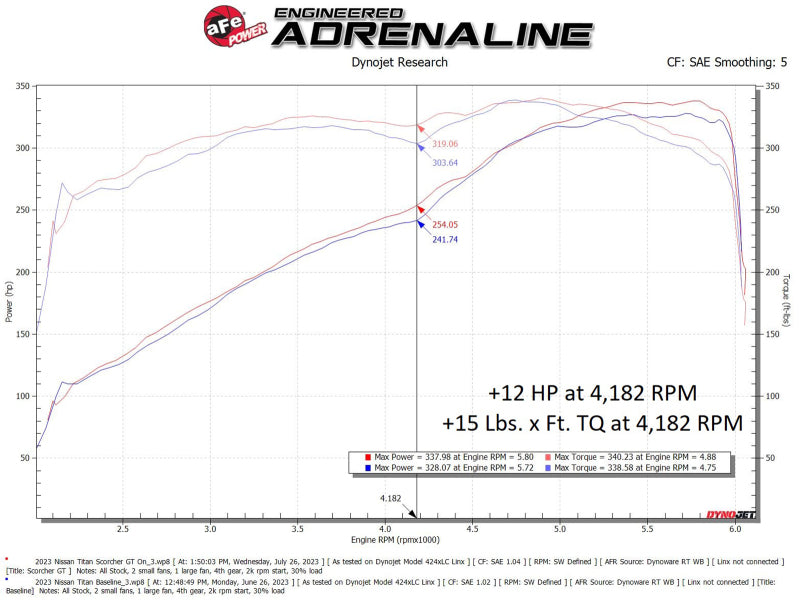 Module de puissance aFe 17-23 Nissan Titan V8 5.6L SCORCHER GT