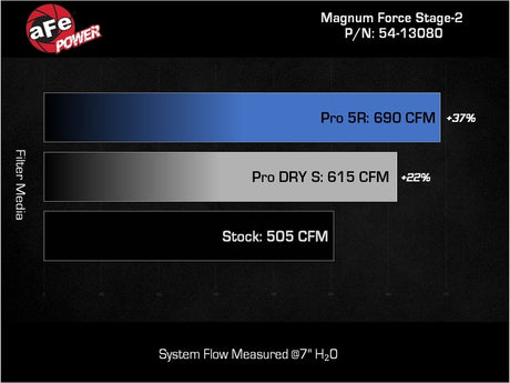 Système d'admission d'air froid aFe 23-24 Ford F-150 Raptor R Magnum FORCE Stage 2 avec filtre Pro Dry S